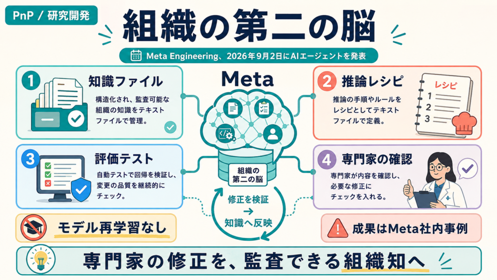 Metaの組織の第二の脳が知識ファイル、推論レシピ、評価テスト、専門家確認を循環させる図解