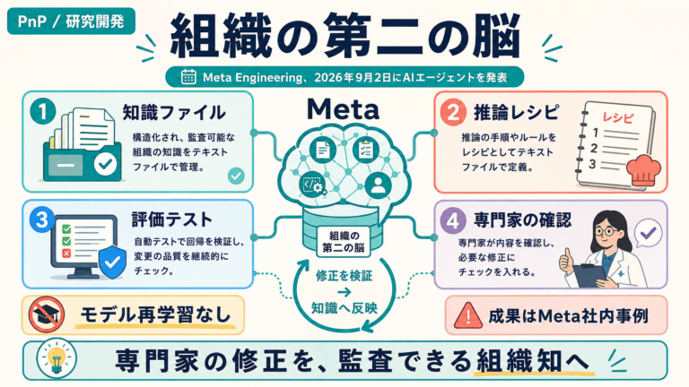 Metaの組織の第二の脳が知識ファイル、推論レシピ、評価テスト、専門家確認を循環させる図解