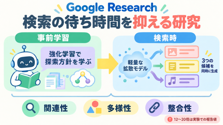 Google ResearchのRetrieve-for-Train。事前に強化学習で探索方針を学び、軽量な拡散モデルが検索時に候補群を並列生成。実験では12〜20倍高速化を報告。