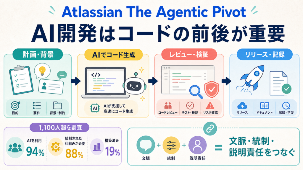 Atlassian調査が示す計画、AIコード生成、レビュー、リリースを文脈・統制・説明責任でつなぐ流れの図解