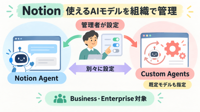 Notionが9/9にモデル管理機能を発表。Notion AgentとCustom Agentsは別設定。Custom Agentsの既定モデルを指定できる。Business・Enterprise対象。