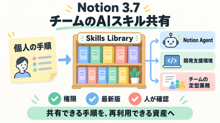 Notion 3.7はチームの手順をAIスキルとしてライブラリに共有する機能を発表。個人の指示を登録し、Notion Agentや対応する開発環境で使う。権限・更新・最終確認の設計が必要。