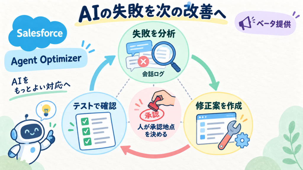 SalesforceのAgent Optimizerはベータ提供。運用の失敗分析→修正→テストの循環をつなぐ。人が成功基準と承認地点を決める。