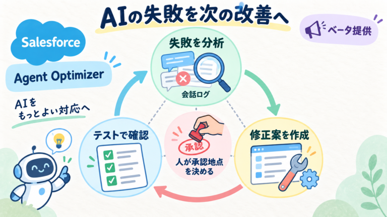 SalesforceのAgent Optimizerはベータ提供。運用の失敗分析→修正→テストの循環をつなぐ。人が成功基準と承認地点を決める。