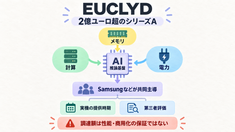 EUCLYDが2億ユーロ超のシリーズAを発表。AI推論の制約である計算・メモリ・電力をまたぐ基盤を開発する。資金調達は性能や商用化の保証ではなく、実機・検証・供給計画の確認が必要。