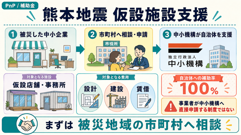 被災した中小企業が市町村へ相談し、中小機構が自治体の仮設店舗・事務所整備を支援する流れの図解