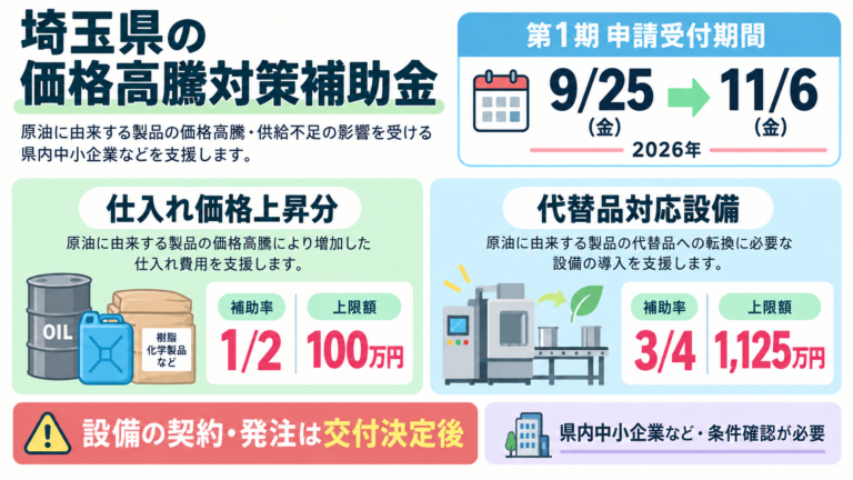 埼玉県は9月25日から11月6日まで、県内中小企業向け価格高騰・供給不足緊急支援補助金の第1期を受付。仕入れ支援は補助率1/2・上限100万円、代替品対応設備は補助率3/4・上限1,125万円。設備の契約・発注は交付決定後。