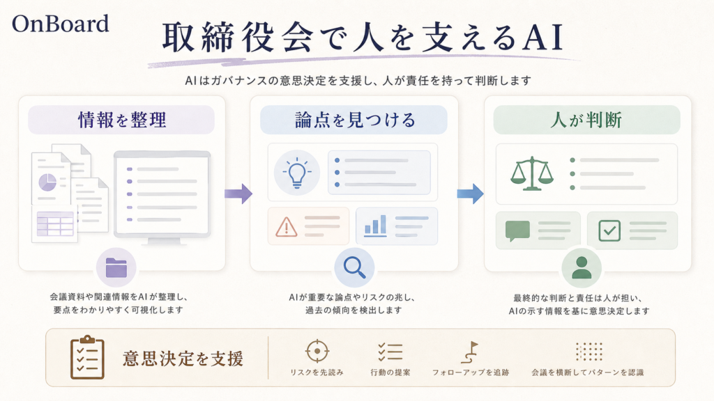 OnBoardの情報整理、論点発見、人の判断を示す図解