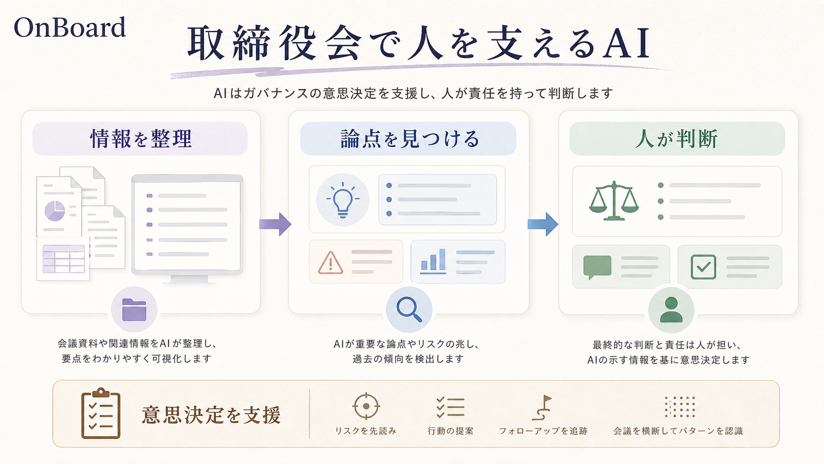 OnBoardの情報整理、論点発見、人の判断を示す図解