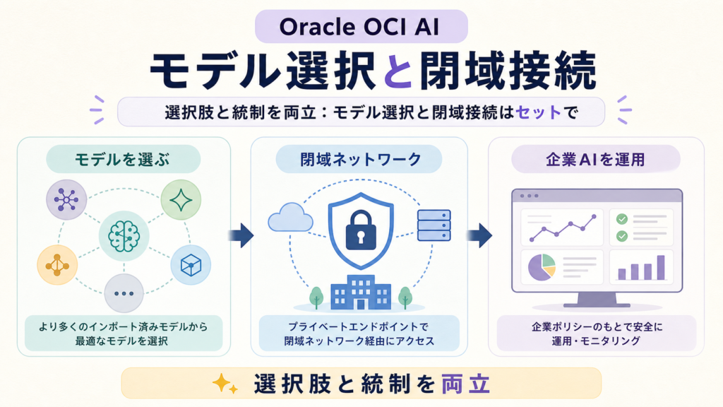 Oracle OCI AIのモデル選択、閉域ネットワーク、企業AI運用を示す図解