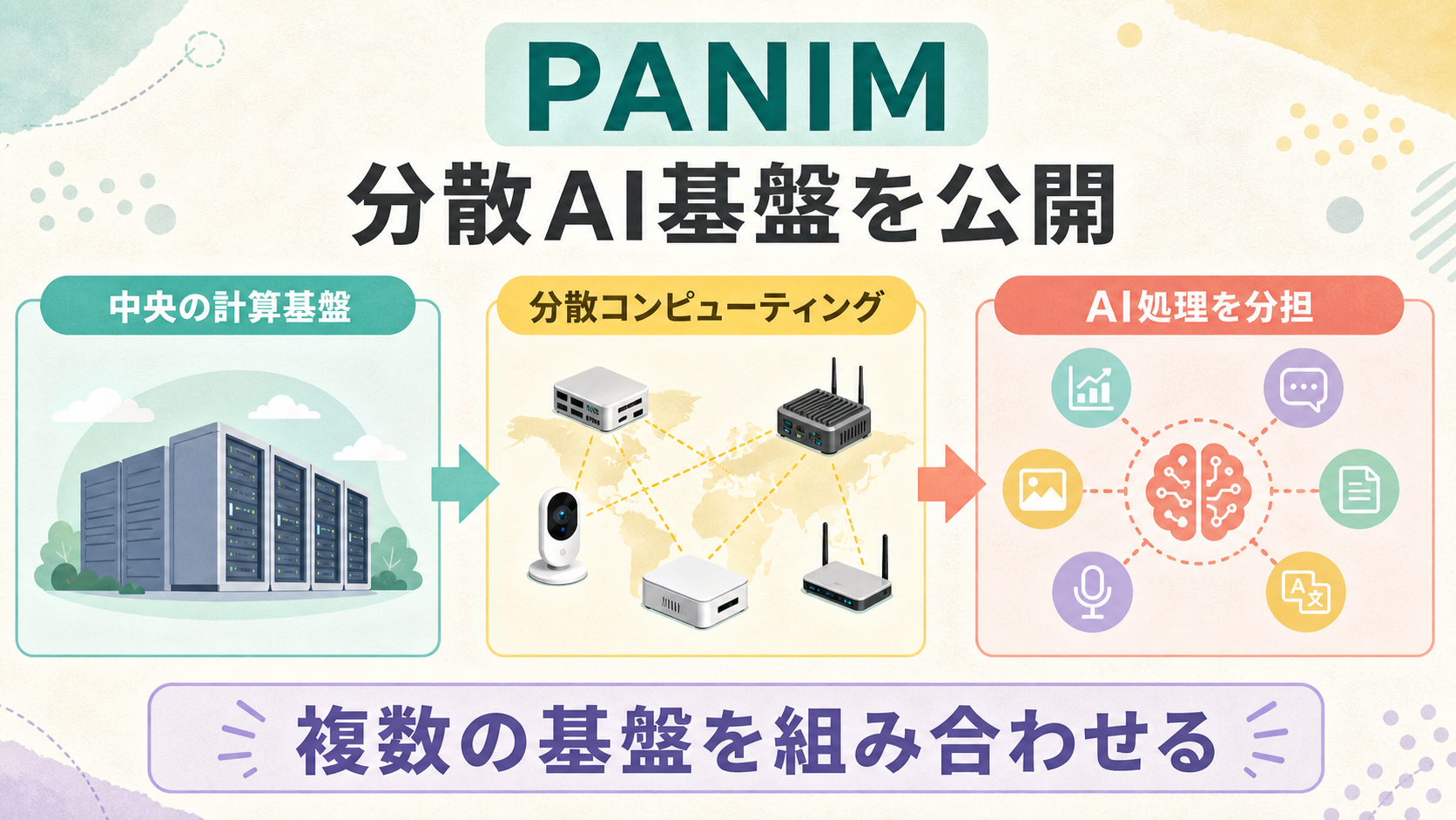PANIMの中央計算基盤、分散コンピューティング、AI処理分担を示す図解