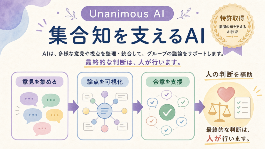 Unanimous AIの意見収集、論点可視化、合意支援を示す図解