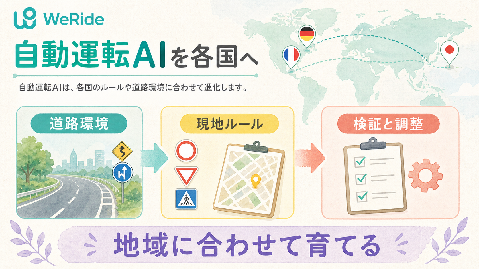 WeRideの道路環境、現地ルール、検証と調整を示す図解