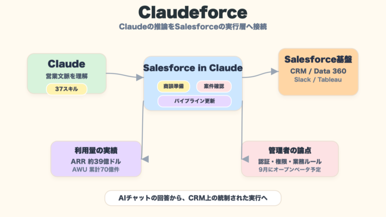 SalesforceとAnthropicのClaudeforceがClaude、CRM、権限管理、営業アクションを接続する構造の図解