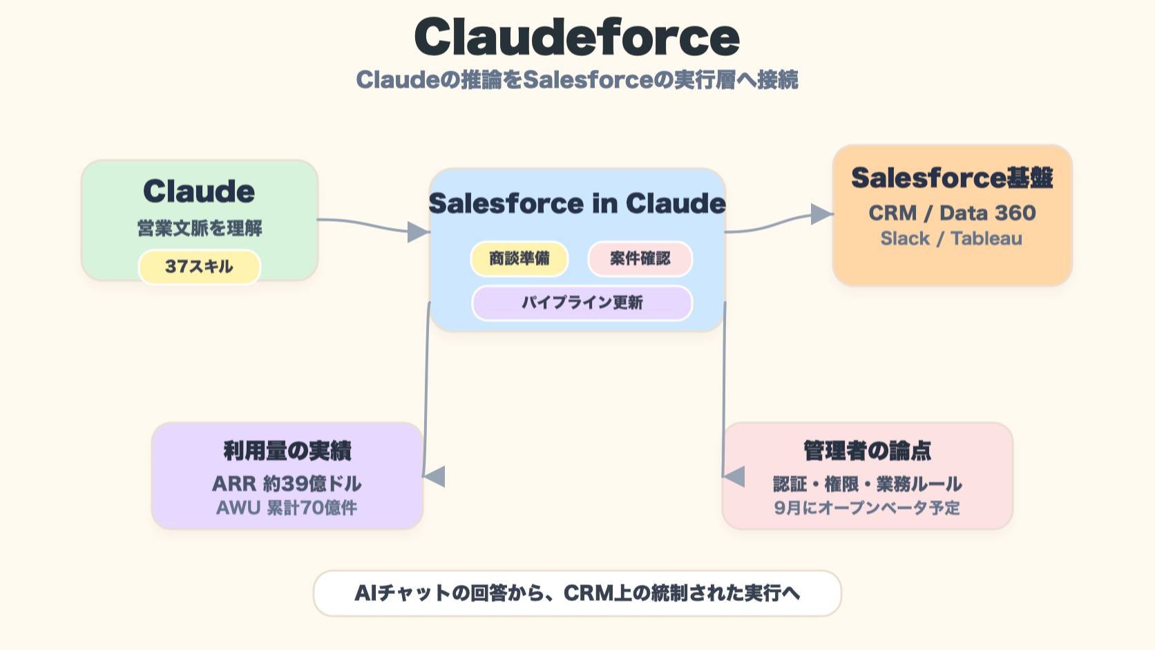 SalesforceとAnthropicのClaudeforceがClaude、CRM、権限管理、営業アクションを接続する構造の図解