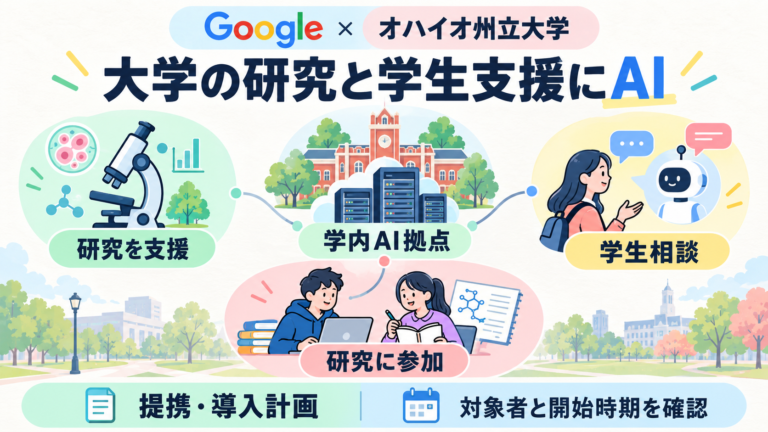 Googleとオハイオ州立大学が提携。学内AI拠点を軸に、研究用モデル・計算環境、学生相談、学生の研究参加を整備する計画。対象者と開始時期は個別に確認。