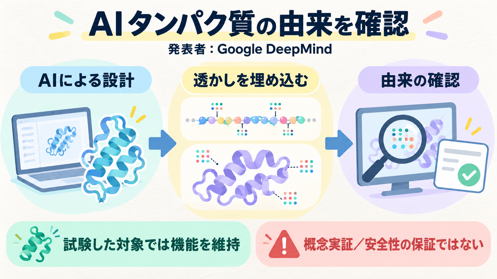 SynthID BioはAI生成タンパク質の配列・立体構造に透かしを埋め込む概念実証。試験した対象で機能を保ち、由来の確認を支える。改変への耐性は課題。