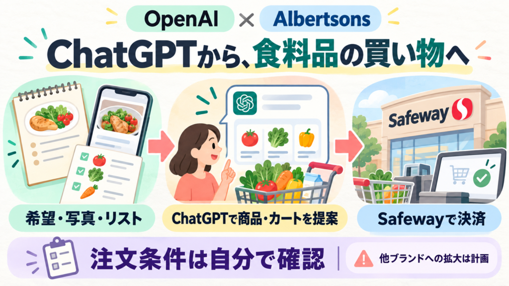 OpenAIとAlbertsonsが連携を拡大。Safewayの買い物をChatGPTから支援し、料理の希望・写真・リストから商品とカートへつなぐ。決済はSafewayへ案内。他ブランドへの展開は計画。