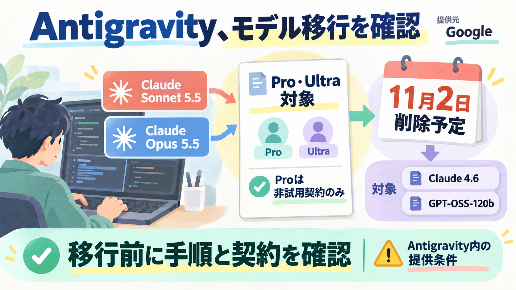 Google AntigravityではClaude Sonnet 5.5・Opus 5.5がPro・Ultra向け。Proは非試用契約のみ。旧Claude 4.6とGPT-OSS-120bは11月2日削除予定。Claude全体の終了ではない。