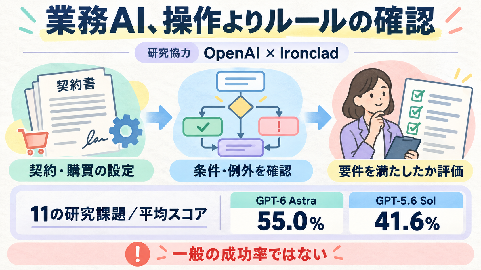 OpenAIとIroncladが契約業務AIを研究。11課題で承認ルールなどを評価。平均スコアはGPT-6 Astra55.0%、GPT-5.6 Sol41.6%。研究課題のスコアで一般の成功率ではない。人の確認が重要。