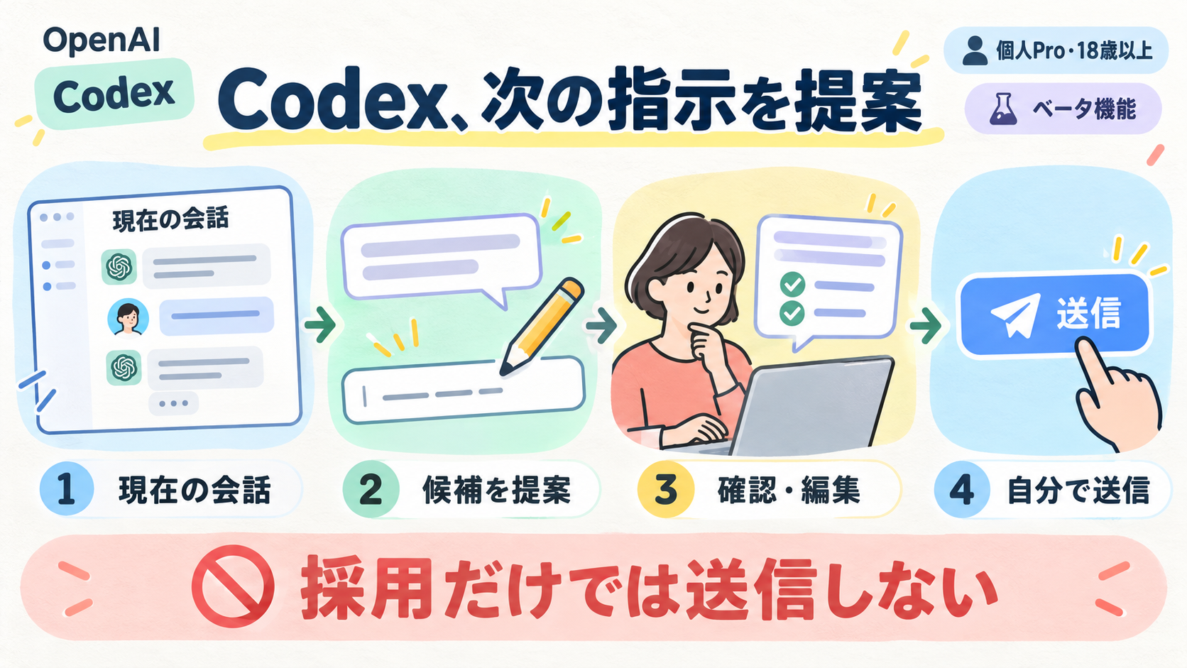 OpenAIのCodex Composer predictions。現在の会話→次の文を提案→利用者が確認・編集→送信。採用だけでは送信しない。18歳以上の個人Pro向けベータ。