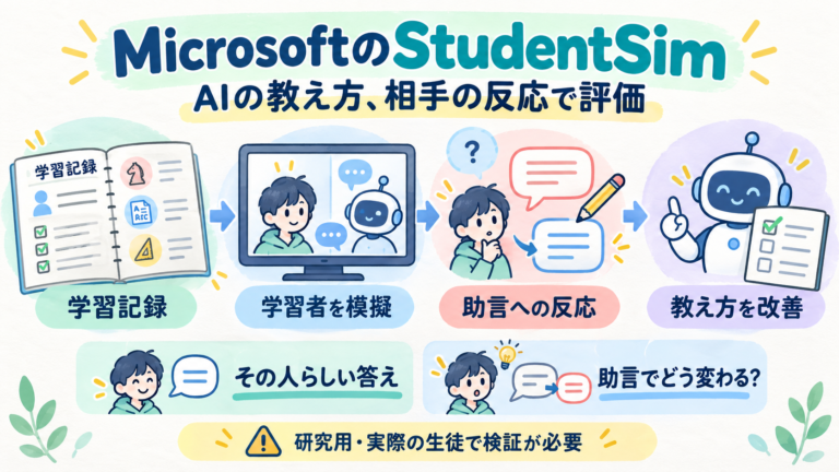 Microsoftの研究StudentSim。個人を特定できない学習記録→学習者を模擬→助言への反応を評価→AI家庭教師の改善。学習者らしい答えと助言への反応を区別。研究用で、実際の生徒での検証は必要。
