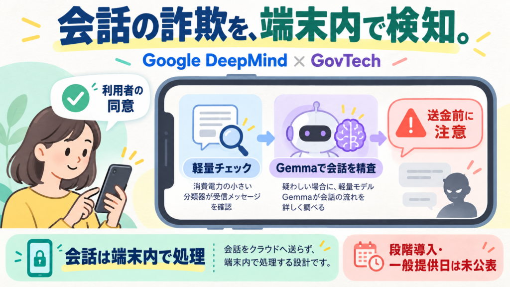 Google DeepMindとGovTechの詐欺検知AI。利用者の同意→端末内で軽量チェック→疑わしい会話をGemmaで精査→警告。段階導入予定、一般提供日は未公表。