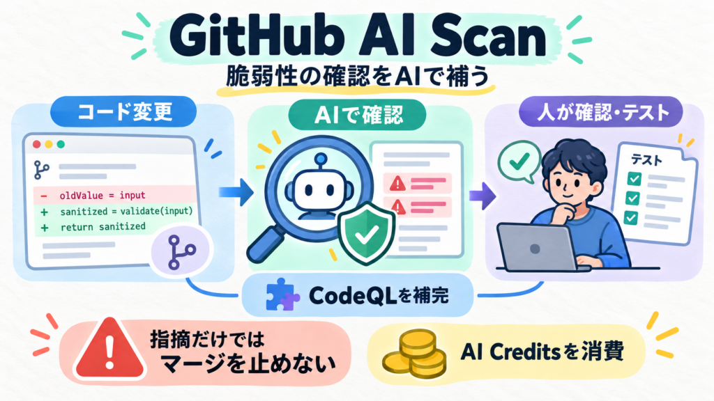 GitHub AI Scanはコード変更の脆弱性を確認してCodeQLを補完。AI指摘は参考情報でマージを止めない。人の確認とテストが必要、AI Creditsを消費。