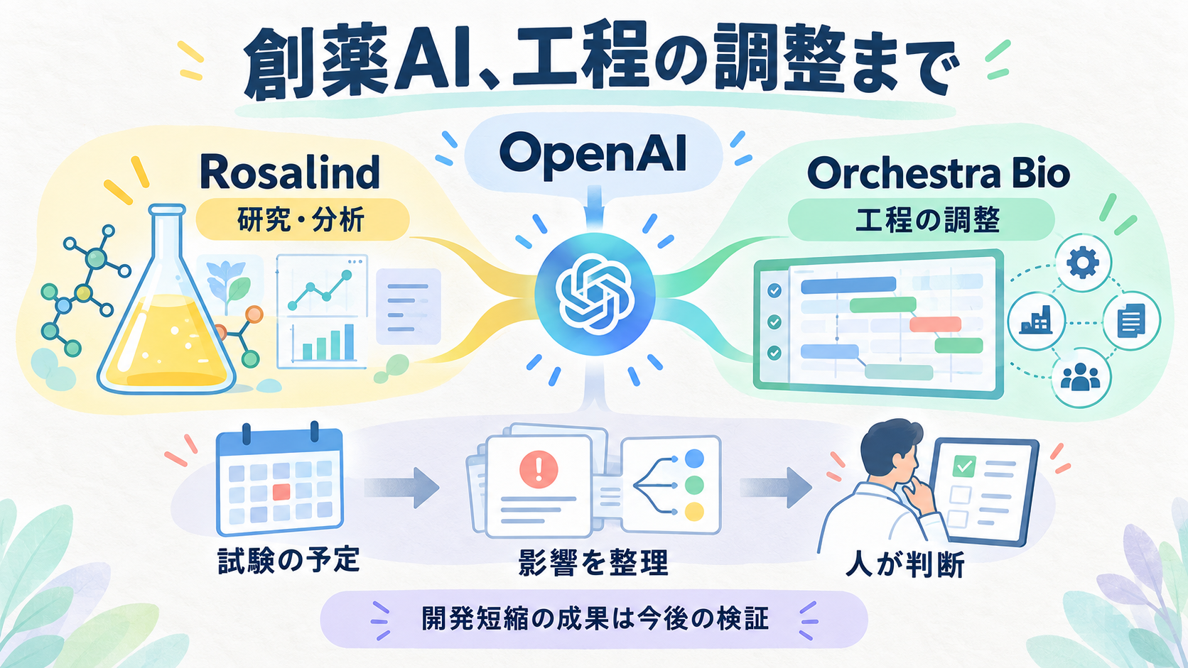 OpenAIがOrchestra Bio買収を発表。Rosalindの科学的分析とOrchestra Bioの工程調整を接続する方針。試験進行→影響と選択肢の整理→人が判断。新薬承認や短縮幅の保証ではない。