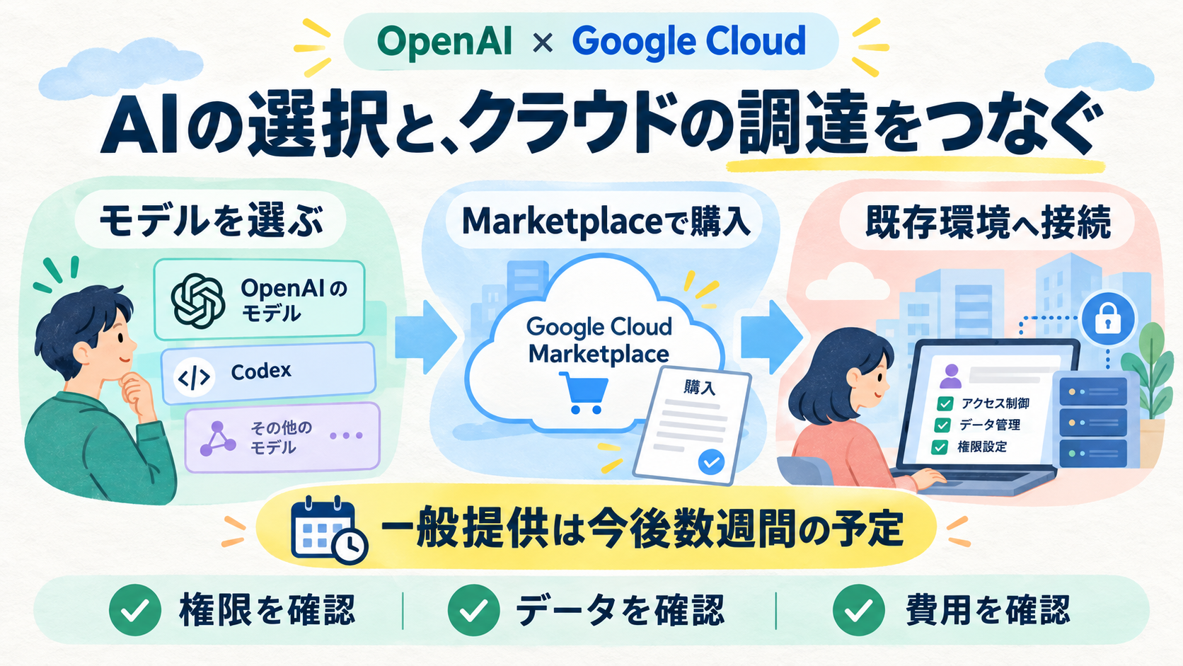 OpenAIとGoogle Cloudが提携。Model Gardenでモデル選択、Marketplaceで購入、既存クラウド環境へ。一般提供は今後数週間の予定で全員利用可能ではない。