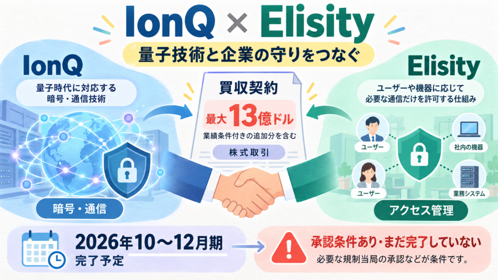 IonQがElisity買収契約を発表。最大13億ドルの株式取引、うち最大1.5億ドルは業績条件付き。量子時代の暗号・通信と企業のアクセス管理を組み合わせる計画。2026年10〜12月期完了予定、承認条件あり。