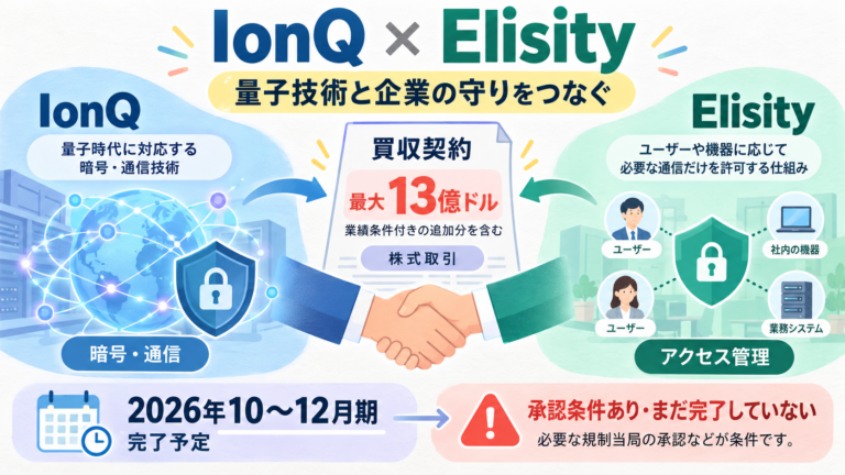 IonQがElisity買収契約を発表。最大13億ドルの株式取引、うち最大1.5億ドルは業績条件付き。量子時代の暗号・通信と企業のアクセス管理を組み合わせる計画。2026年10〜12月期完了予定、承認条件あり。