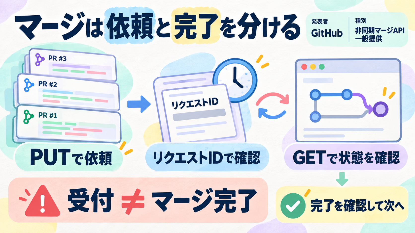 GitHubの非同期マージAPIが一般提供。PUTで依頼し、返されたIDでGETの状態確認を続ける。受付と完了は別。単独PR、積み重ねたPR、マージキューに対応する。