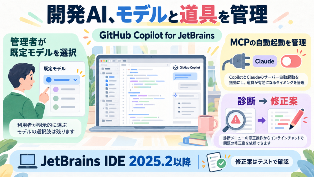 GitHubがJetBrains向けCopilotを10月10日更新。企業管理の既定モデル、MCP自動起動の制御、診断から修正依頼。JetBrains IDE2025.2以降が必要。修正案の検証は人が行う。