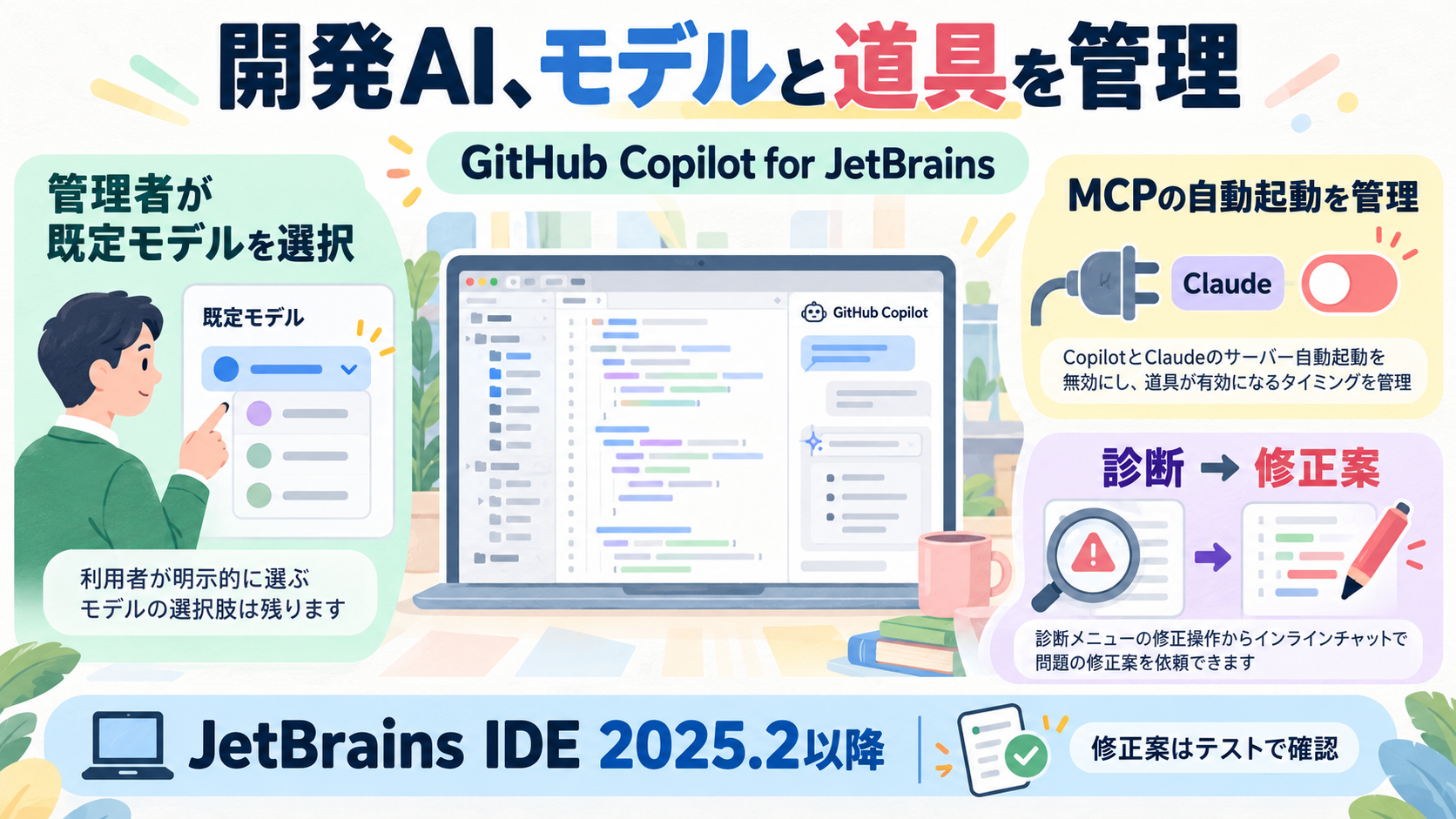 GitHubがJetBrains向けCopilotを10月10日更新。企業管理の既定モデル、MCP自動起動の制御、診断から修正依頼。JetBrains IDE2025.2以降が必要。修正案の検証は人が行う。