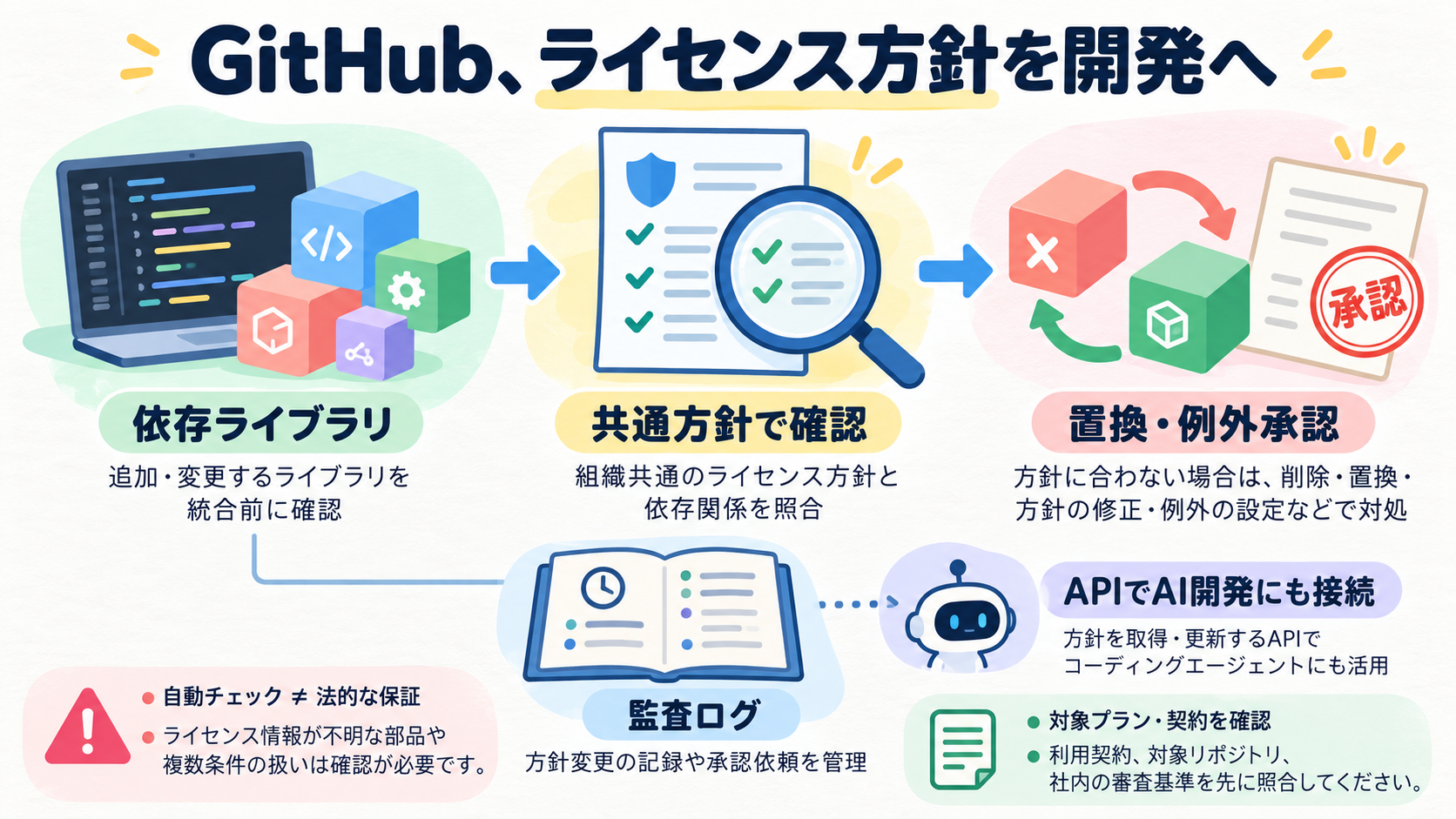 GitHubの依存ライセンス確認。追加するライブラリ→企業の共通方針と照合→置換や例外承認。Code Security等の利用条件あり。法的な安全保証ではない。