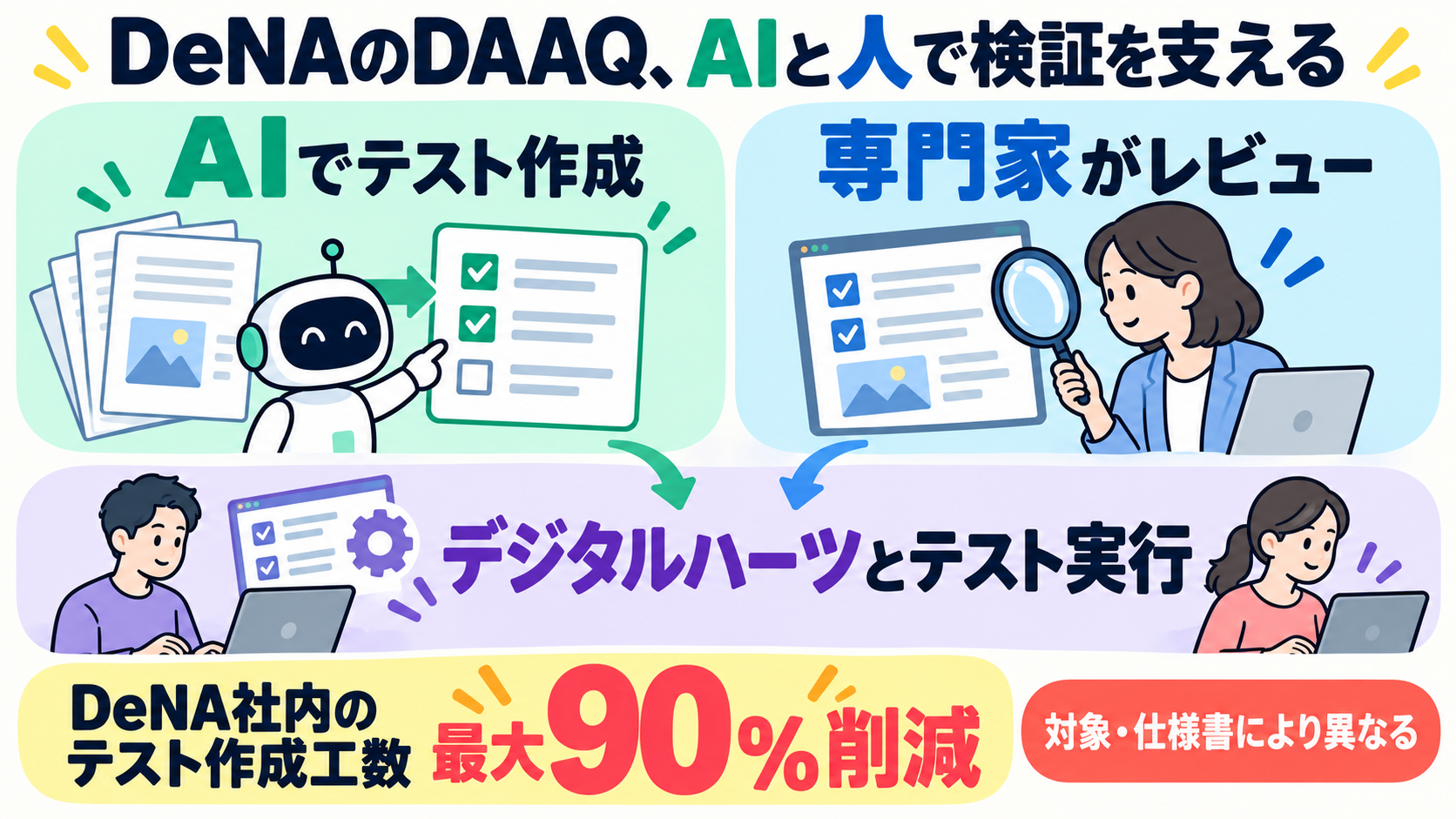 DeNAのDAAQはAIによるテスト作成と専門家のレビューを組み合わせ、デジタルハーツと検証を支援。テスト作成工数の最大90%削減はDeNA社内実績で条件により異なる。