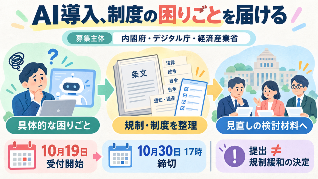 内閣府・デジタル庁・経済産業省がAI導入を妨げる規制・制度の具体例を募集。10月19日開始、10月30日17時締切。情報は制度見直しの検討材料。提出は規制緩和や認可の決定ではない。