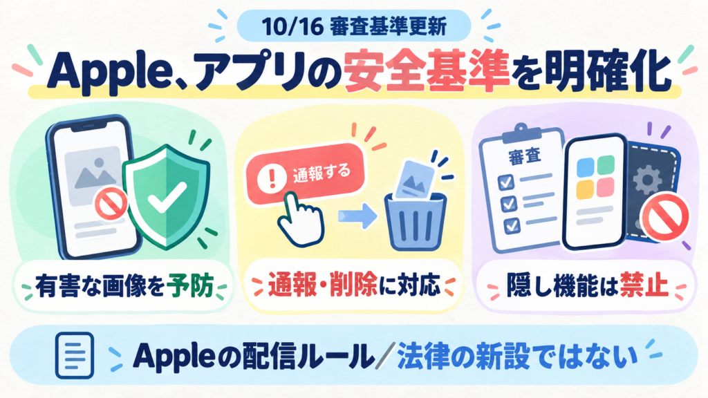 Appleが10/16に審査基準更新。AI生成を含む同意のない性的画像の予防・削除と、審査で隠した機能の禁止を明確化。Appleの配信ルールであり新法ではない。