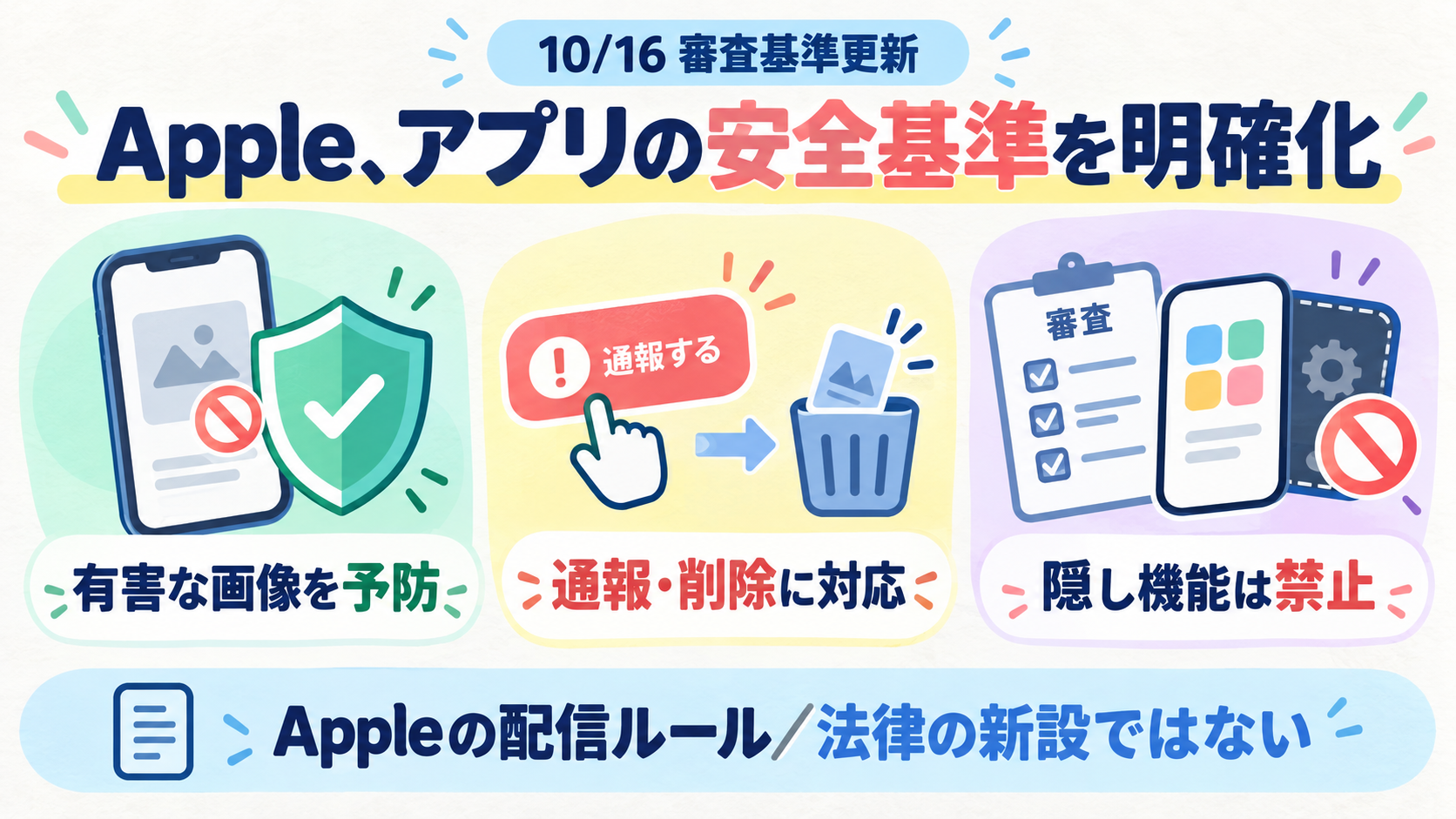 Appleが10/16に審査基準更新。AI生成を含む同意のない性的画像の予防・削除と、審査で隠した機能の禁止を明確化。Appleの配信ルールであり新法ではない。
