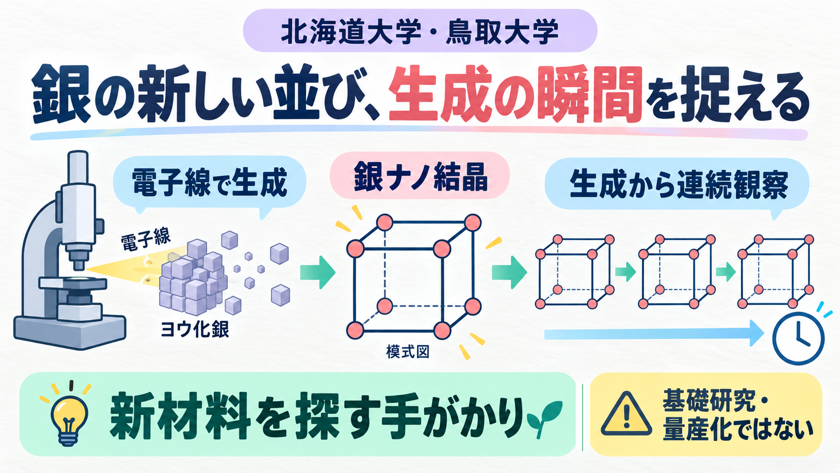 北海道大学・鳥取大学が電子線でヨウ化銀を分解し、単純立方構造の銀ナノ結晶を観察。生成→連続観察→反応性を確認。新材料探索の基礎研究で量産化ではない。
