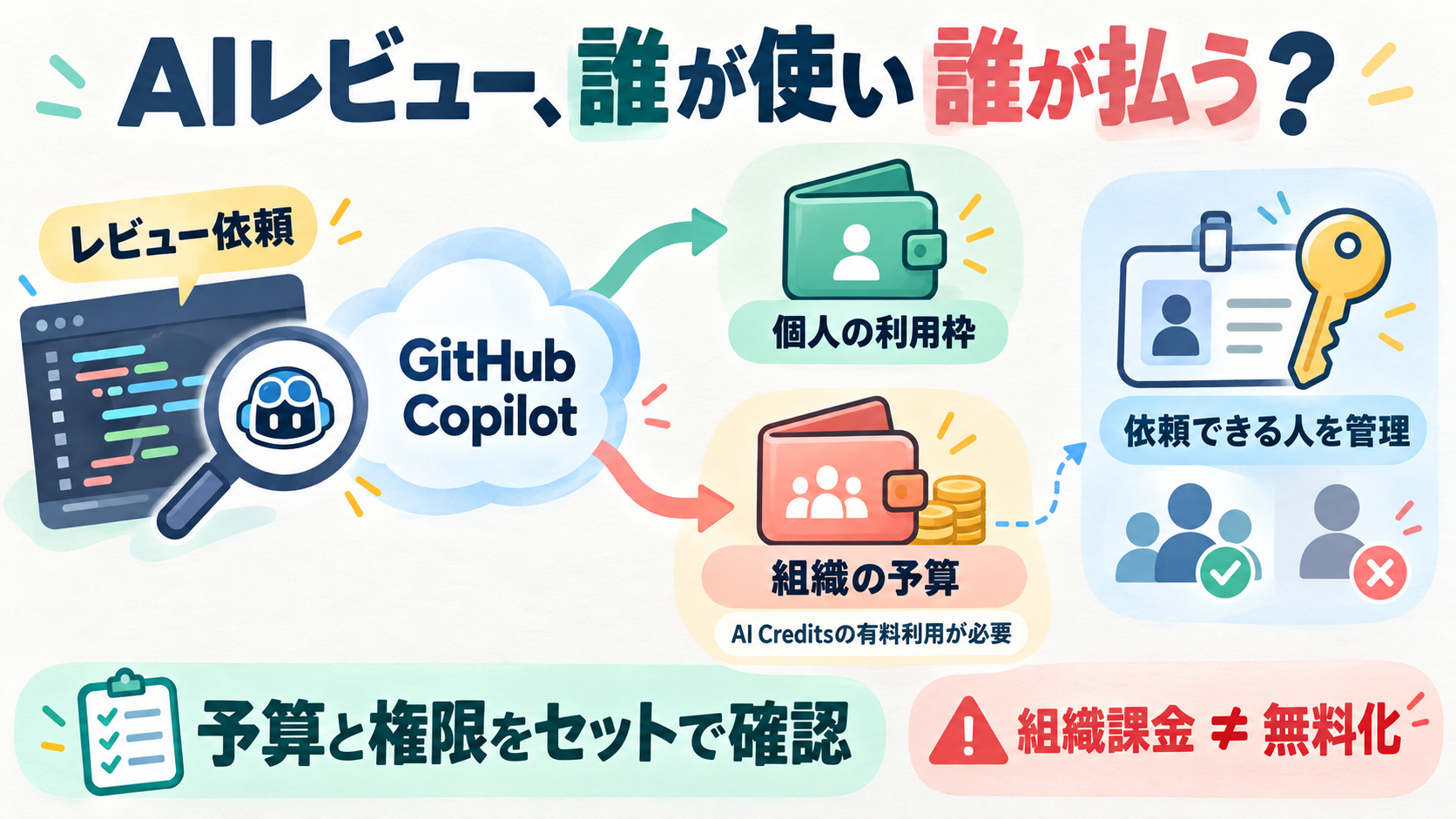 GitHub Copilotレビューに組織課金と依頼者制限を追加。個人枠か組織課金を選択、組織課金はAI Credits有料利用が必要で任意予算。組織のライセンスで依頼を制限可能。無料化ではない。