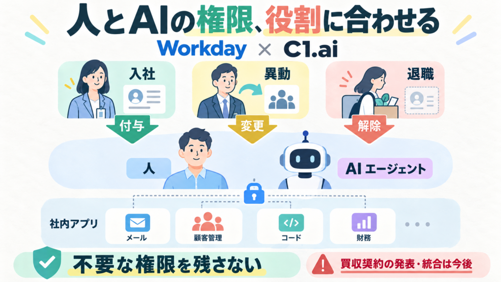 WorkdayとC1.aiの買収契約。入社・異動・退職に応じ、人とAIの権限を付与・変更・解除する構想。買収と統合は未完了。