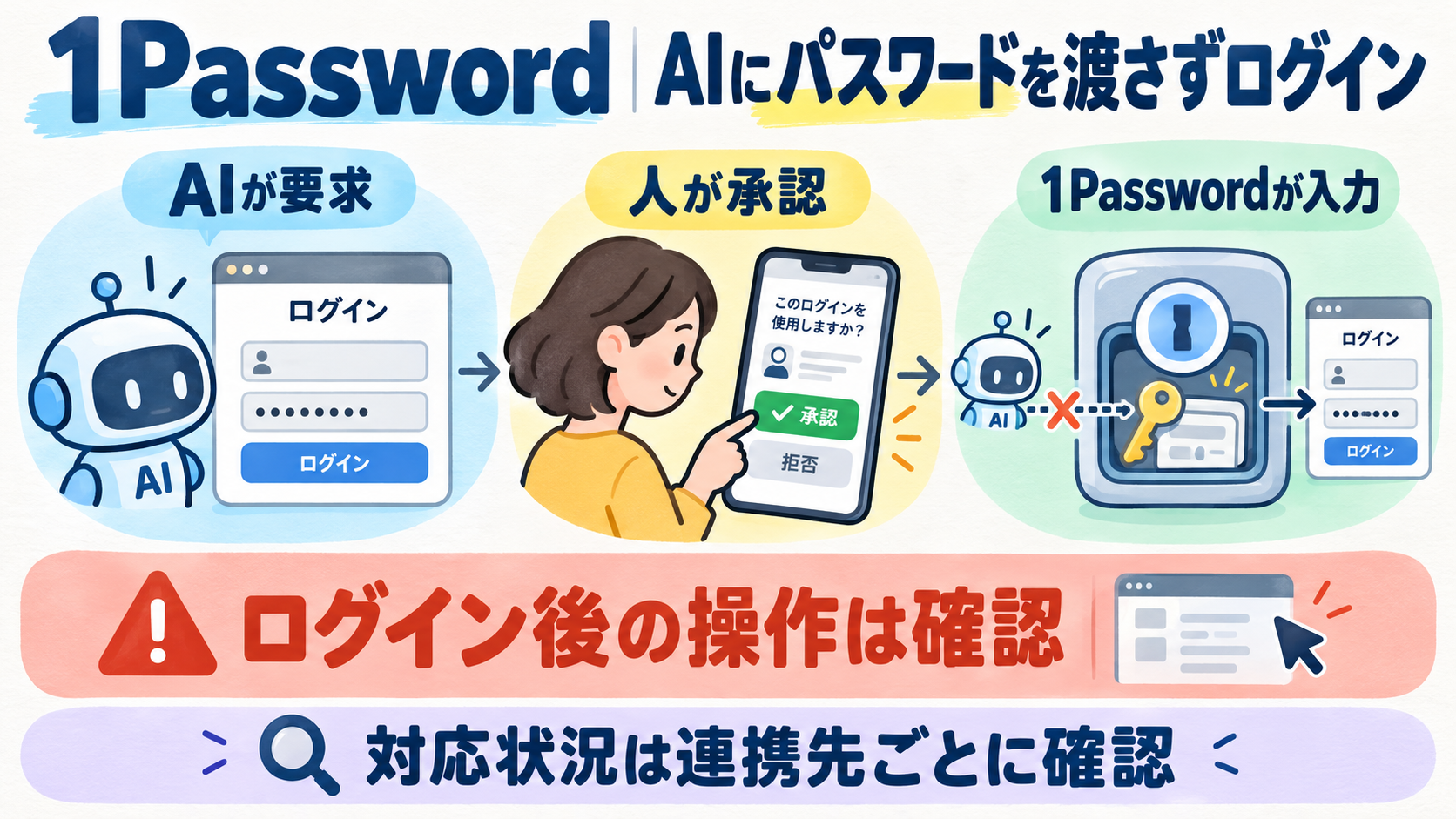 1Password for AgentsはAIのログイン要求を人が承認し、1Passwordが認証情報を入力。AIにパスワードを見せない。対応状況は連携先ごとに異なり、ログイン後の操作は確認が必要。