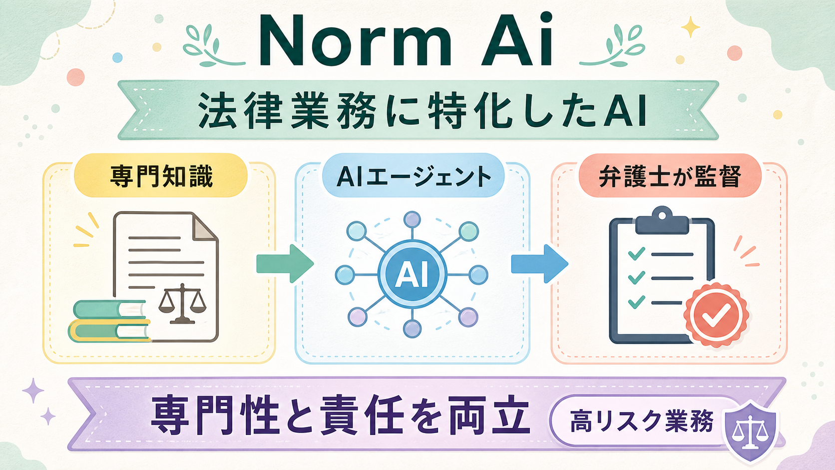 Norm Aiの専門知識、AIエージェント、弁護士の監督を示す図解