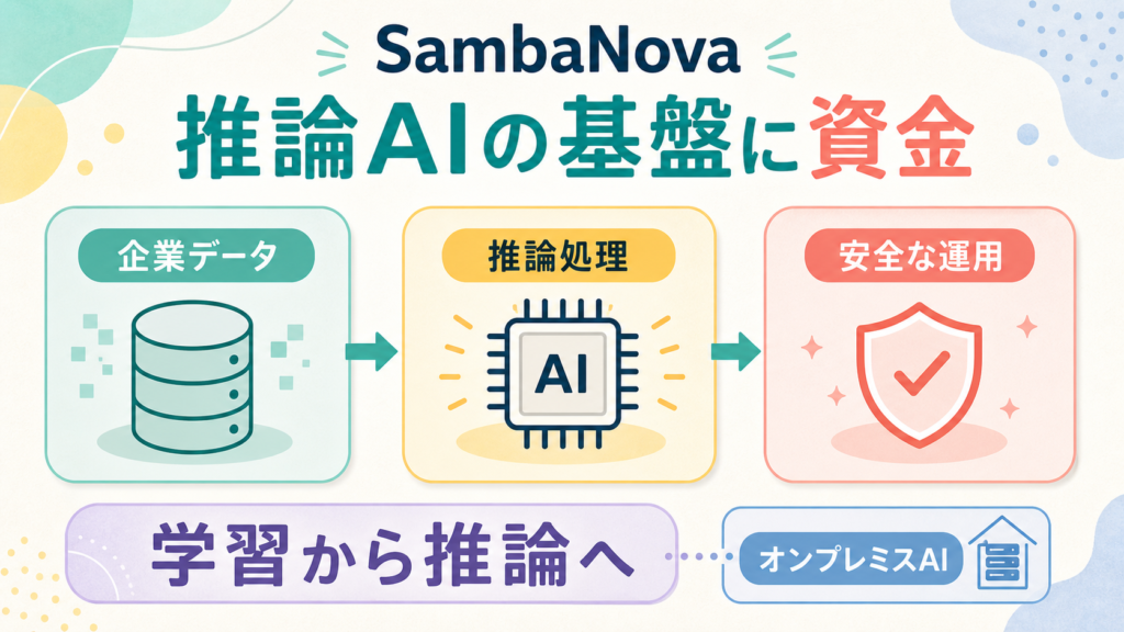 SambaNovaの企業データから推論処理、安全な運用へつながる図解