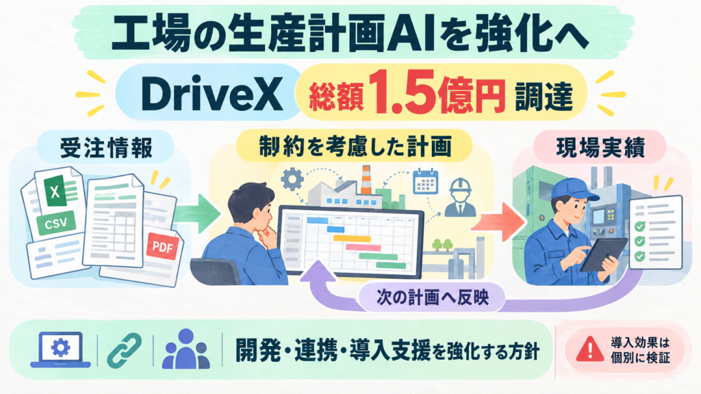 DriveXは総額1.5億円を調達。受注情報→制約を考慮した計画→現場実績を次の計画へ戻す。開発・システム連携・導入支援を強化する方針。生産性改善率は未公表。