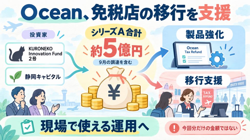 OceanのシリーズA合計約5億円。KURONEKO Innovation Fund 2号と静岡キャピタルが追加調達に参加。資金で製品強化と加盟店の移行支援へ。約5億円は今回分だけではない。