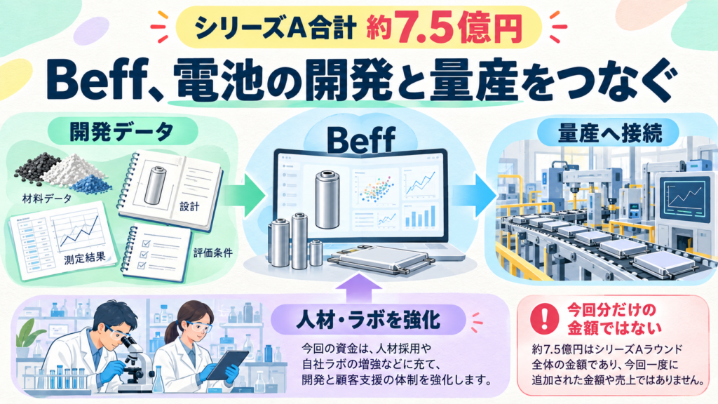 BeffシリーズA合計約7.5億円。材料・設計・測定のデータを電池開発と量産へ接続。資金は人材とラボ等へ。金額は今回分だけではなくラウンド合計、効果は顧客ごとに検証。