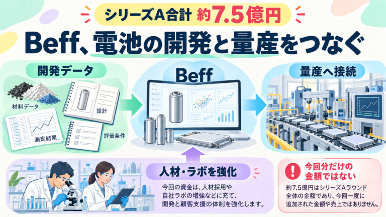 BeffシリーズA合計約7.5億円。材料・設計・測定のデータを電池開発と量産へ接続。資金は人材とラボ等へ。金額は今回分だけではなくラウンド合計、効果は顧客ごとに検証。